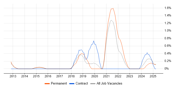 Job vacancy trend for Data Scientist in Northampton Job vacancy trend for Data Scientist in Northampton