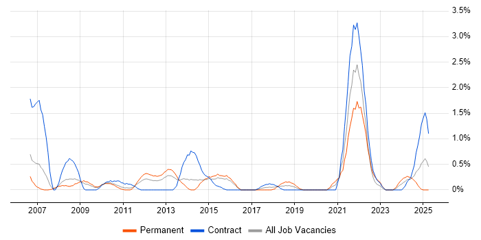Job vacancy trend for Data Security in Northampton Job vacancy trend for Data Security in Northampton