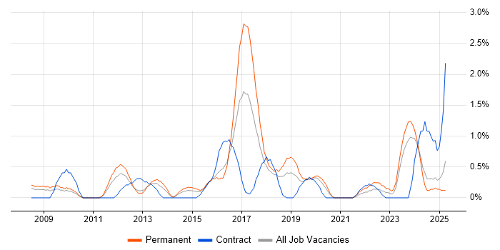 Job vacancy trend for Data Strategy in Northampton Job vacancy trend for Data Strategy in Northampton