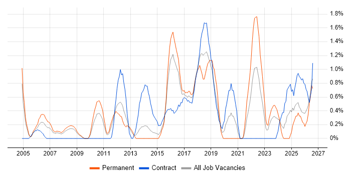 Data Structures job vacancy trend in Northampton