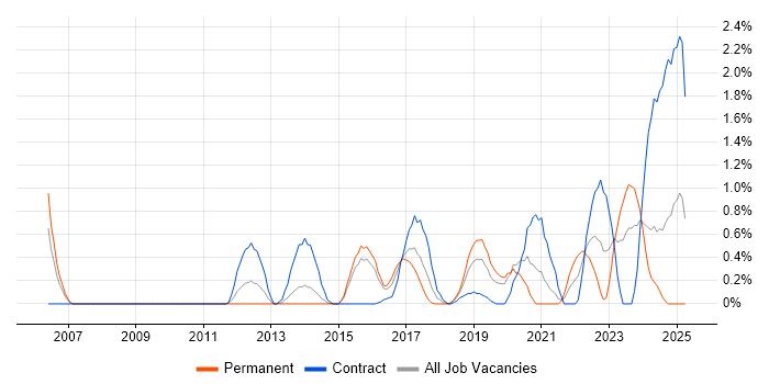 Job vacancy trend for Data Transformation in Northampton