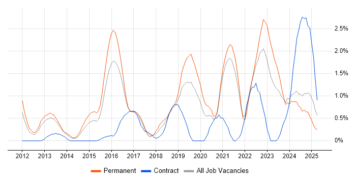 Job vacancy trend for Data Visualisation in Northampton Job vacancy trend for Data Visualisation in Northampton