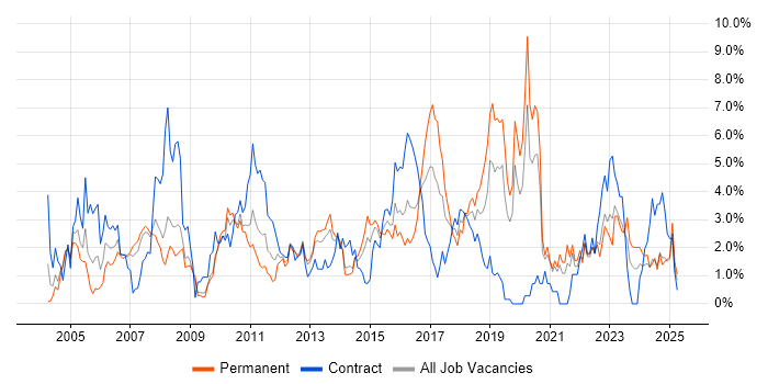 Job vacancy trend for Data Warehouse in Northampton Job vacancy trend for Data Warehouse in Northampton