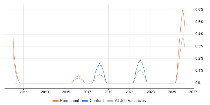 Database Engineer job vacancy trend in Northampton
