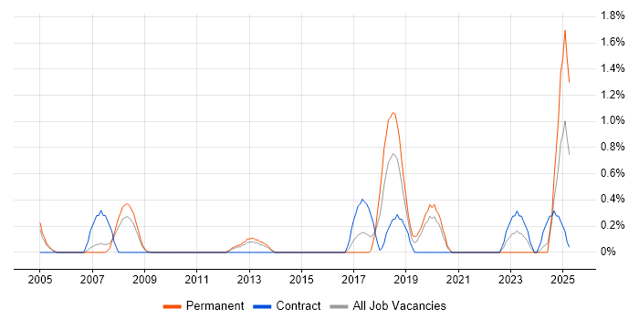 Job vacancy trend for Database Tuning in Northampton