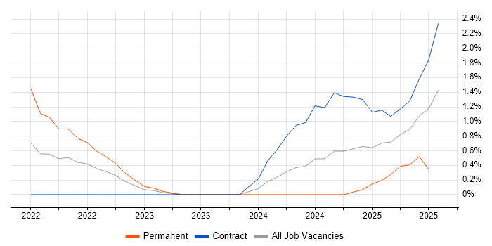 Job vacancy trend for Databricks in Northampton Job vacancy trend for Databricks in Northampton