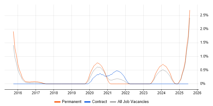 Job vacancy trend for DataOps in Northampton