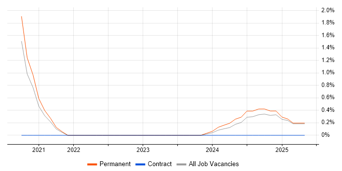 Job vacancy trend for Datto in Northampton Job vacancy trend for Datto in Northampton