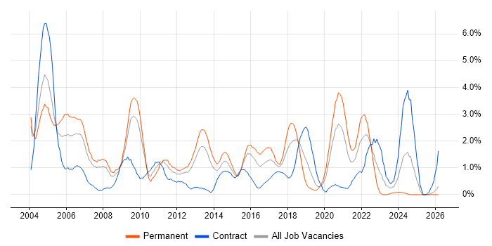 DBA job vacancy trend in Northampton