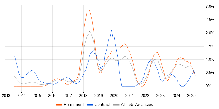 Job vacancy trend for DBS Check in Northampton Job vacancy trend for DBS Check in Northampton