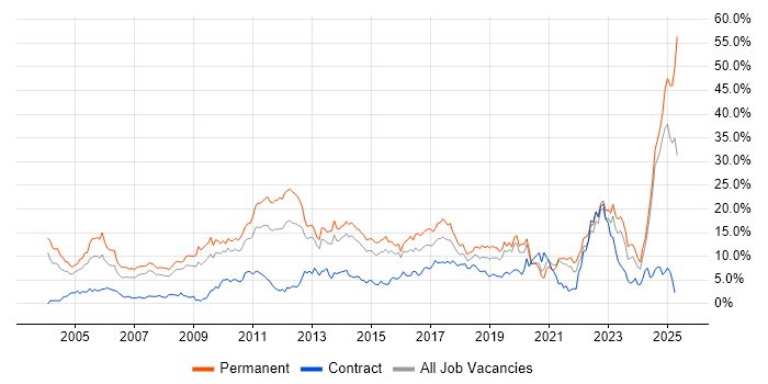 Job vacancy trend for Degree in Northampton Job vacancy trend for Degree in Northampton