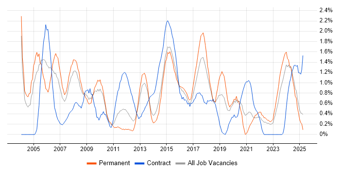 Job vacancy trend for Delivery Manager in Northampton Job vacancy trend for Delivery Manager in Northampton