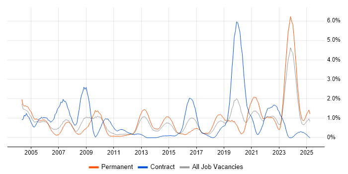 Job vacancy trend for Dell in Northampton Job vacancy trend for Dell in Northampton