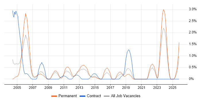 Delphi job vacancy trend in Northampton