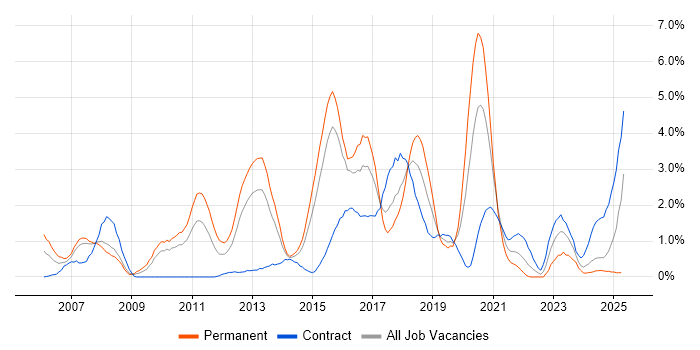 Job vacancy trend for Design Patterns in Northampton Job vacancy trend for Design Patterns in Northampton