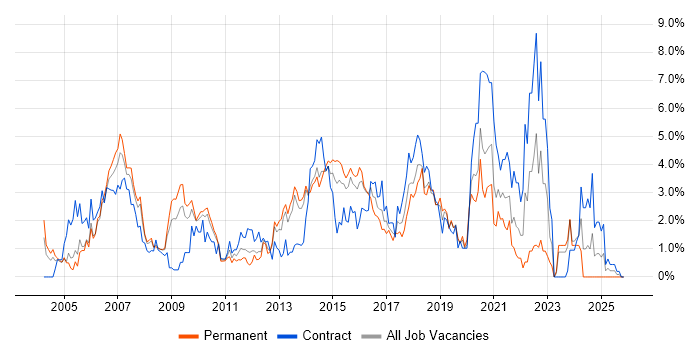Designer job vacancy trend in Northampton
