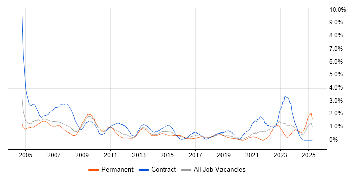 Job vacancy trend for Desktop Support in Northampton