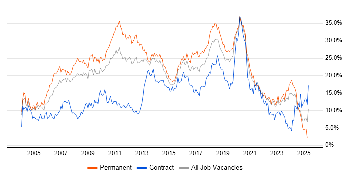 Job vacancy trend for Developer in Northampton