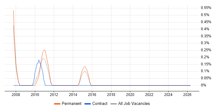 Development Director job vacancy trend in Northampton