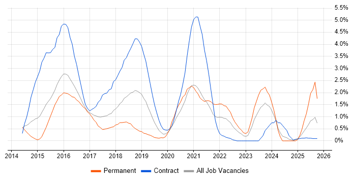 DevOps Engineer job vacancy trend in Northampton