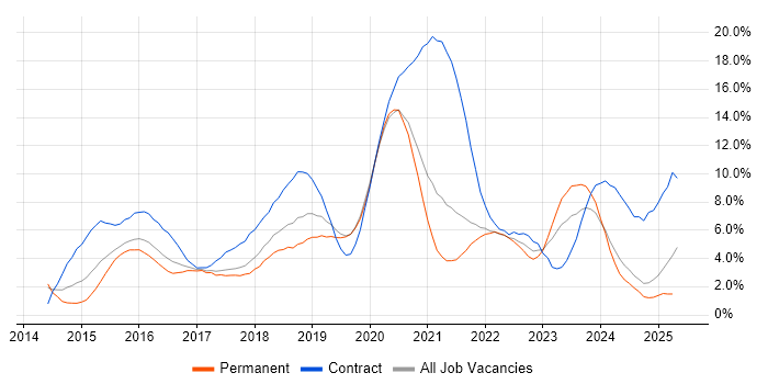 Job vacancy trend for DevOps in Northampton Job vacancy trend for DevOps in Northampton