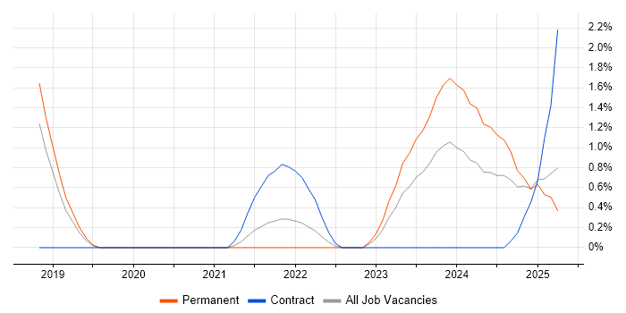 Job vacancy trend for DevSecOps in Northampton Job vacancy trend for DevSecOps in Northampton