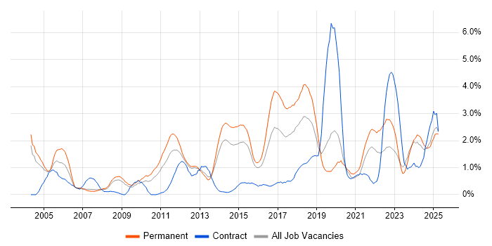 Job vacancy trend for DHCP in Northampton Job vacancy trend for DHCP in Northampton