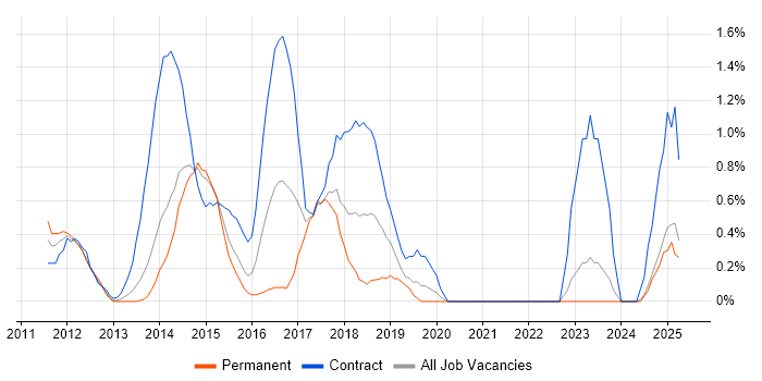 Job vacancy trend for Digital Analyst in Northampton