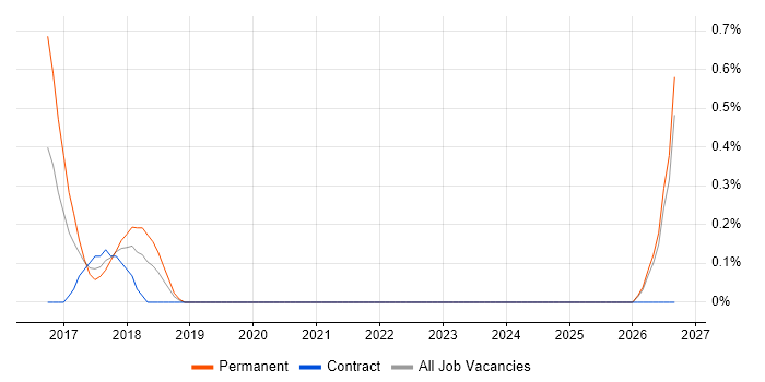Digital Analytics job vacancy trend in Northampton