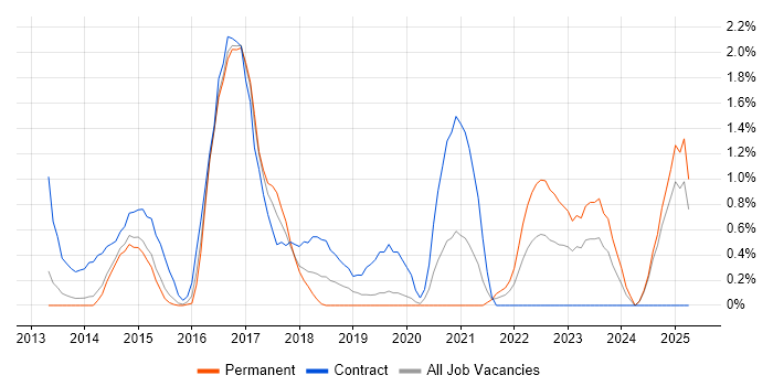 Job vacancy trend for Digital Architect in Northampton