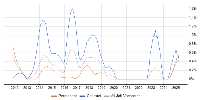 Job vacancy trend for Digital Business Analyst in Northampton Job vacancy trend for Digital Business Analyst in Northampton