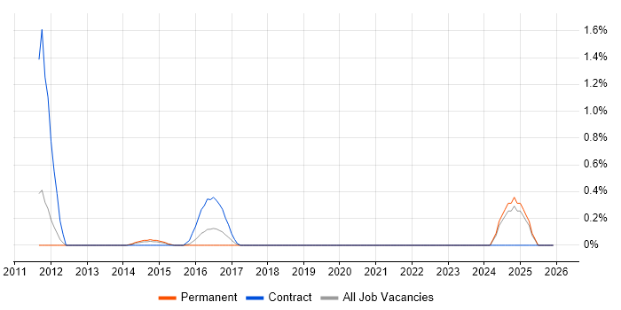 Digital Content Management job vacancy trend in Northampton
