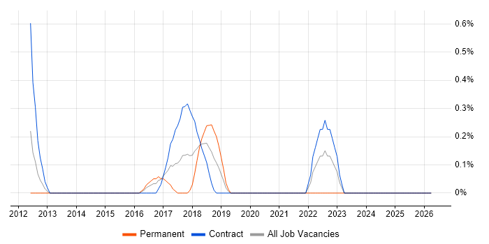 Digital Innovation job vacancy trend in Northampton
