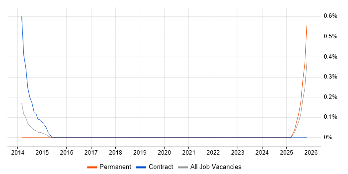 Digital Product Manager job vacancy trend in Northampton