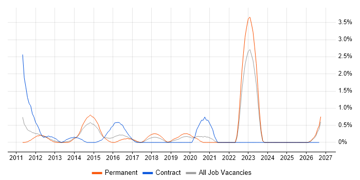 Digital Strategy job vacancy trend in Northampton