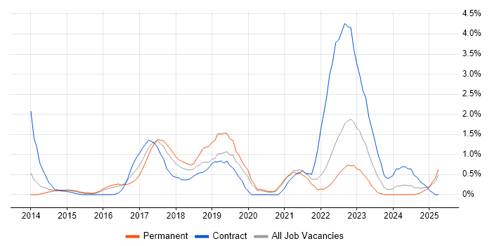 Job vacancy trend for Digital Transformation Programme in Northampton Job vacancy trend for Digital Transformation Programme in Northampton