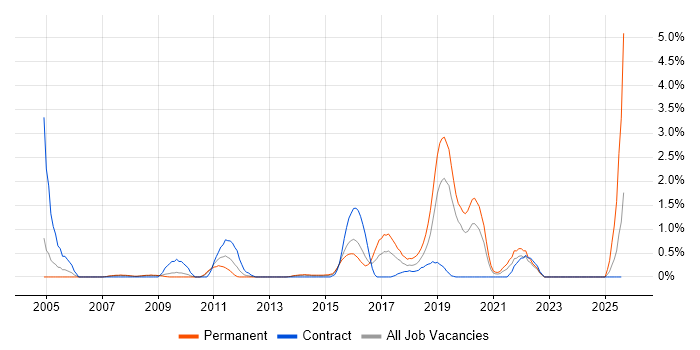 Job vacancy trend for Dimensional Modelling in Northampton