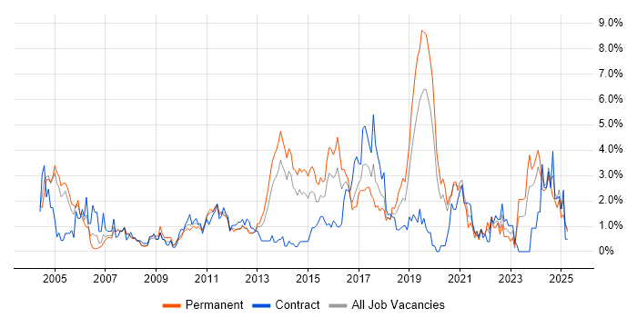 Job vacancy trend for Disaster Recovery in Northampton Job vacancy trend for Disaster Recovery in Northampton