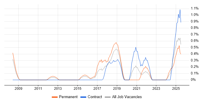 Job vacancy trend for Distributed Systems in Northampton