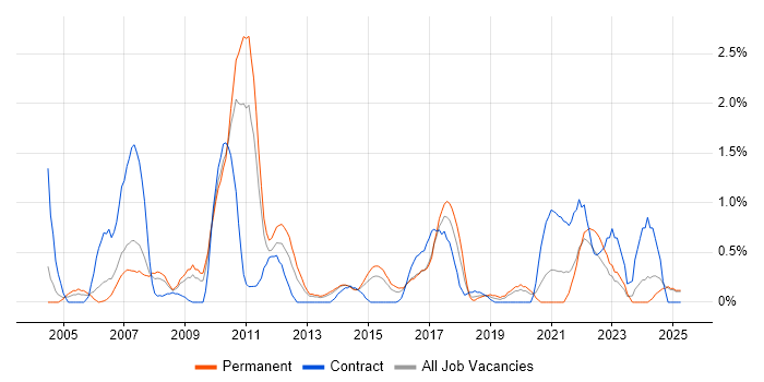Job vacancy trend for Document Management in Northampton