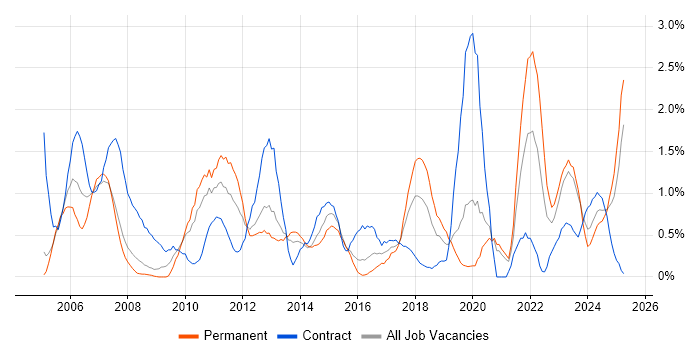 Job vacancy trend for Documentation Skills in Northampton