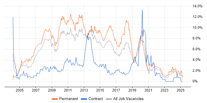 Job vacancy trend for .NET Developer in Northampton
