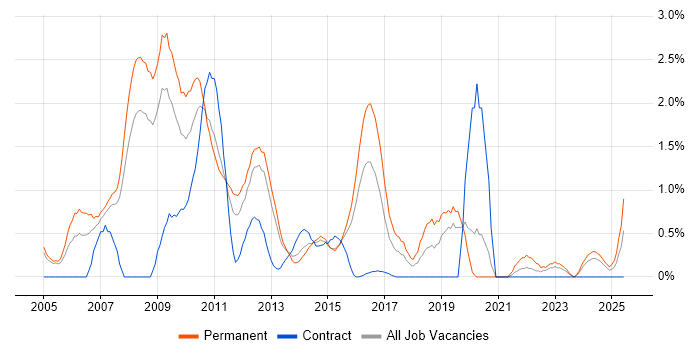 Job vacancy trend for .NET Web Developer in Northampton
