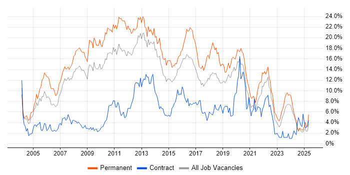 Job vacancy trend for .NET in Northampton Job vacancy trend for .NET in Northampton