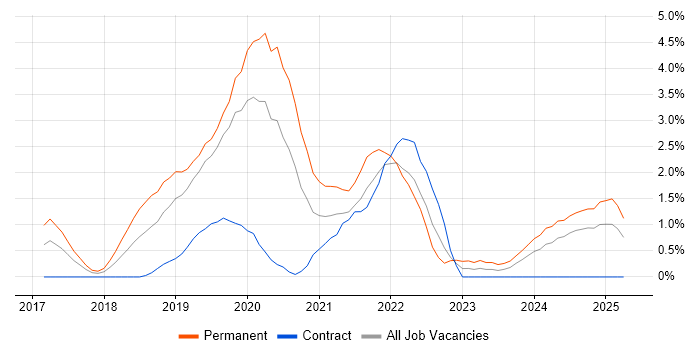 Job vacancy trend for .NET Core in Northampton