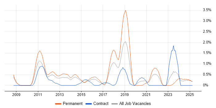 Job vacancy trend for Drupal in Northampton