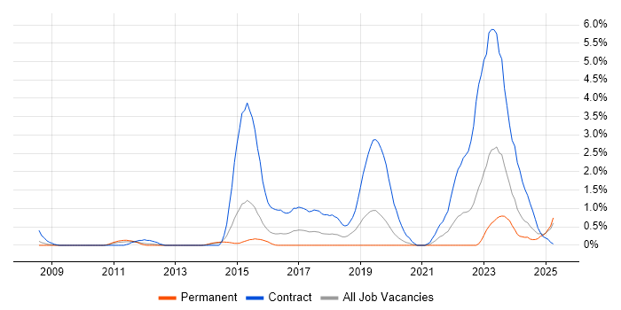 Job vacancy trend for DV Cleared in Northampton Job vacancy trend for DV Cleared in Northampton