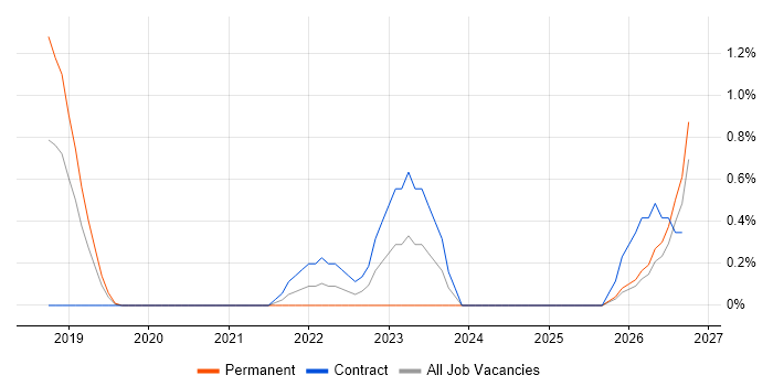 Dynamics 365 Analyst job vacancy trend in Northampton