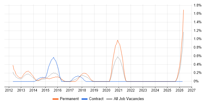 Dynamics CRM Developer job vacancy trend in Northampton