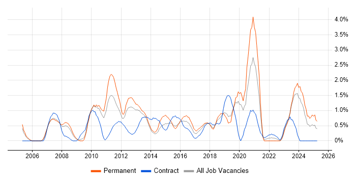 Job vacancy trend for Dynamics CRM in Northampton Job vacancy trend for Dynamics CRM in Northampton